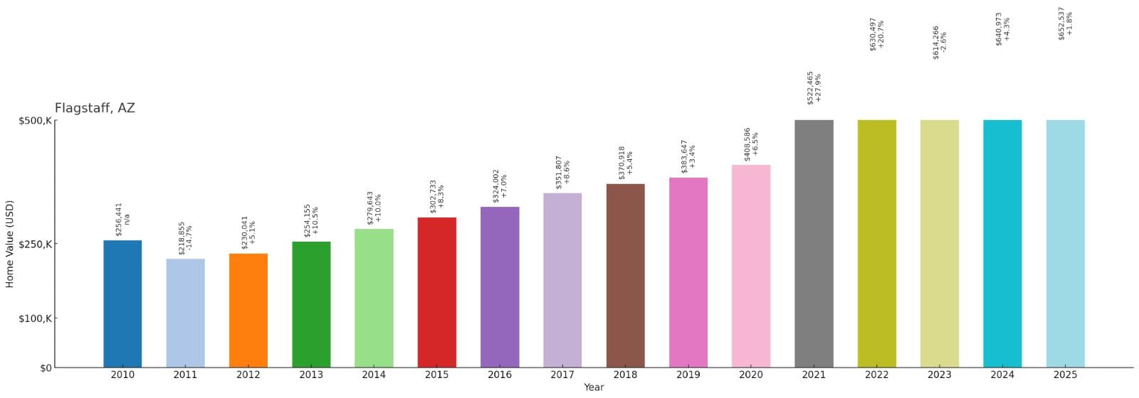 Flagstaff – Home Price History Chart