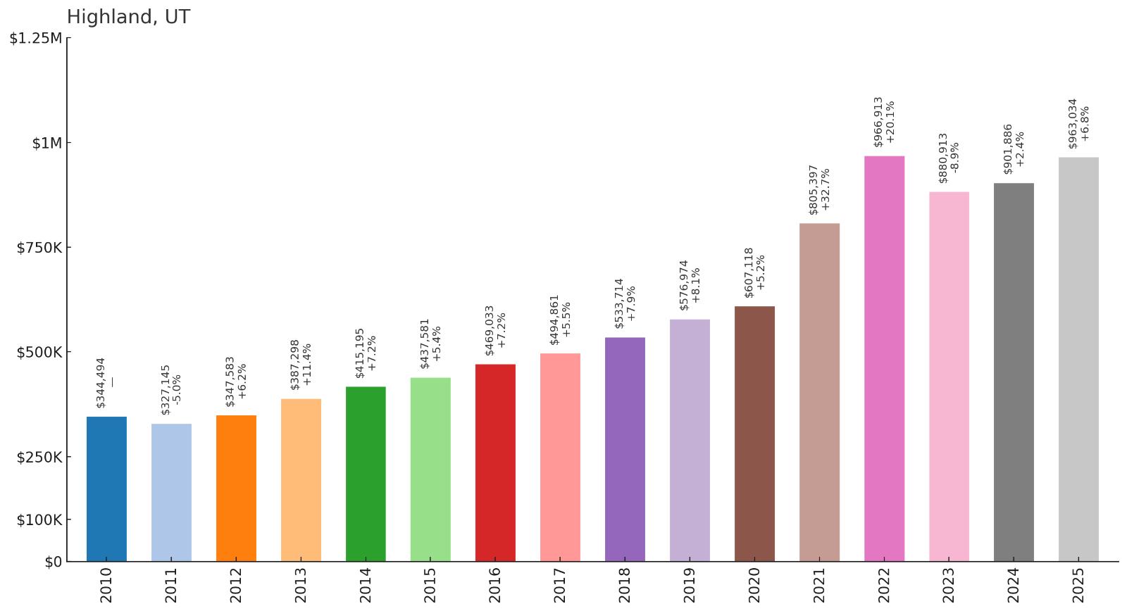 Highland โ Home Price History Chart