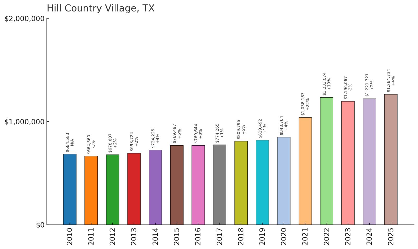 Hill Country Village โ Home Price History Chart