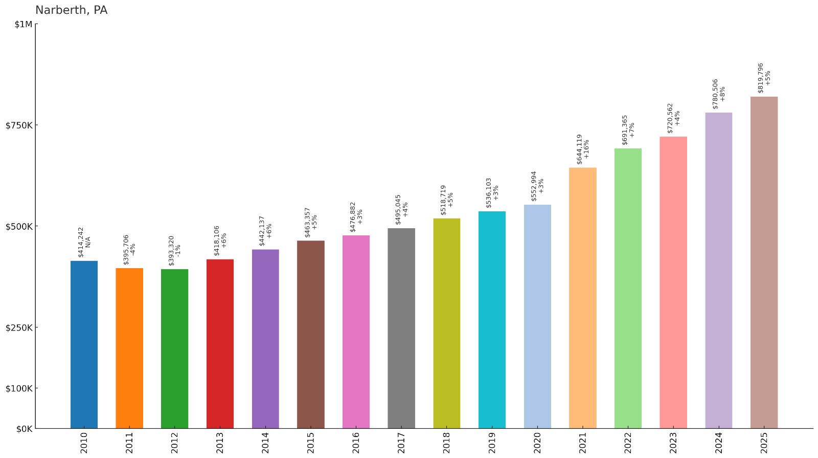 Narberth โ Home Price History Chart