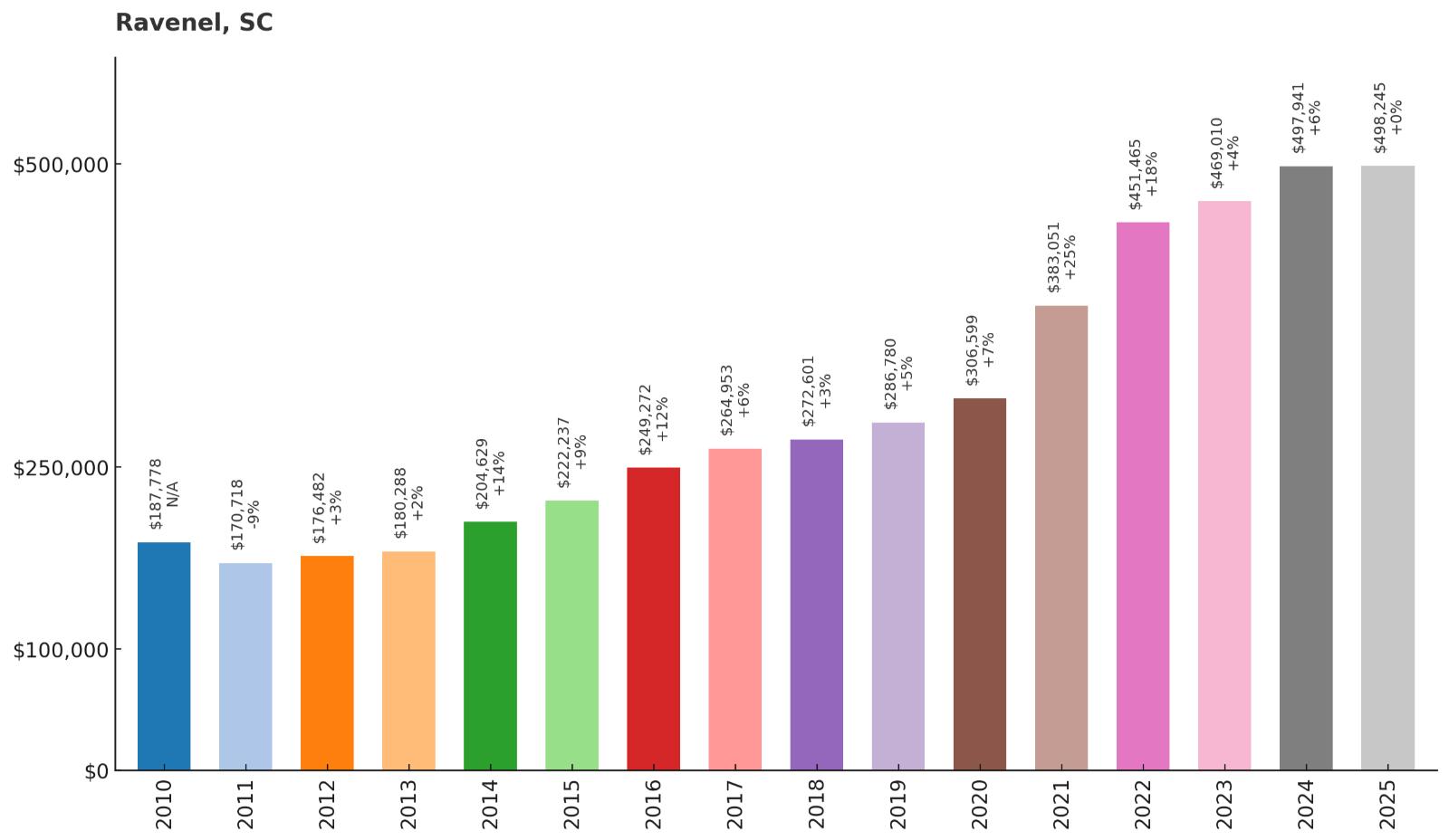 Ravenel – Home Price History Chart