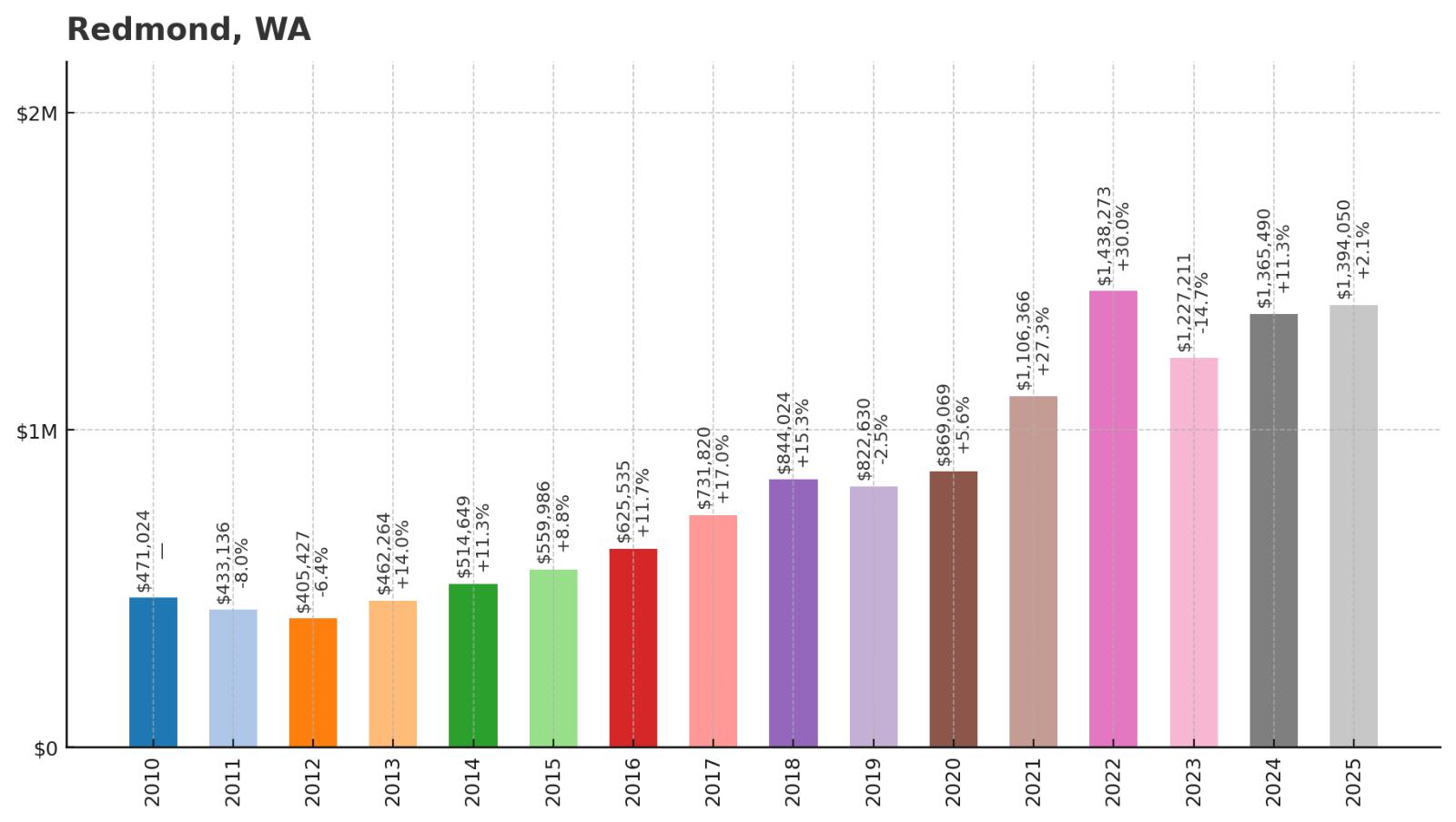 Redmond Home Price History Chart