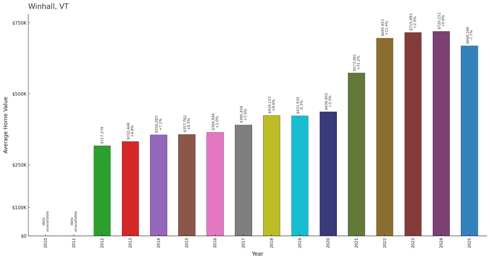 Winhall โ Home Price History Chart