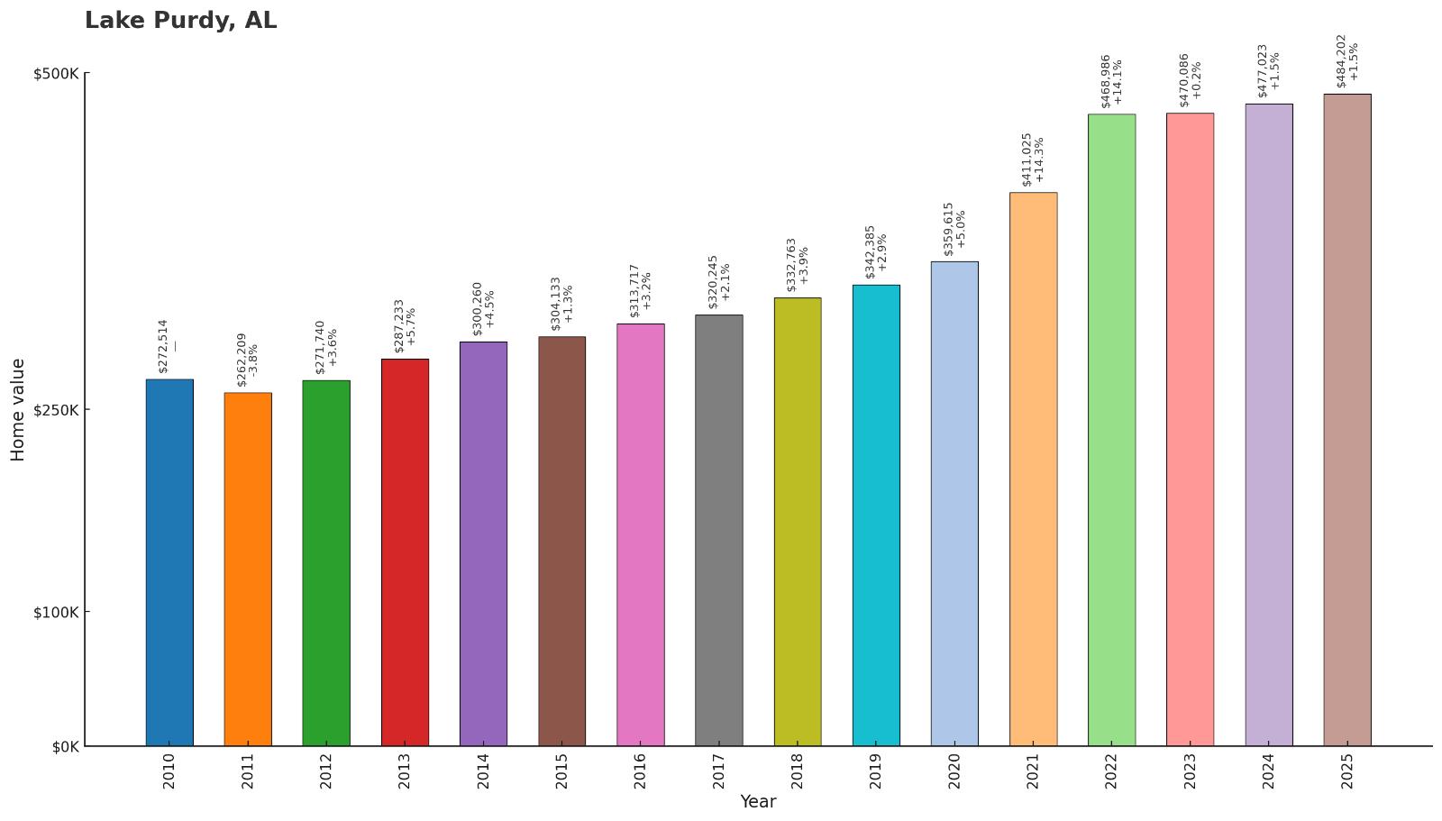 Lake Purdy – Home Price History Chart