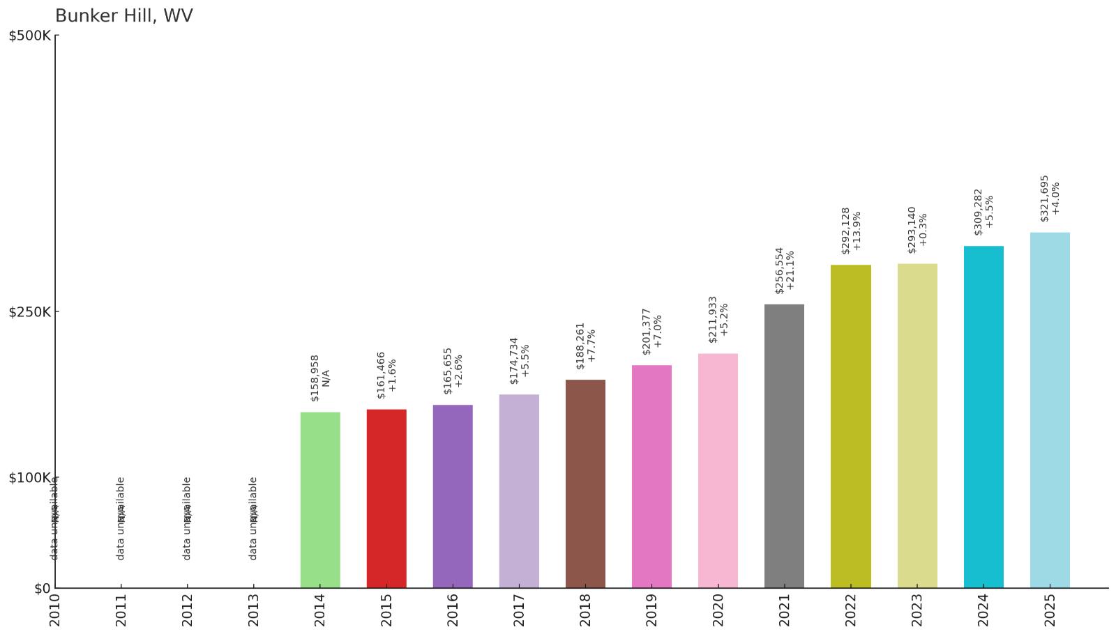 Bunker Hill – Home Price History Chart