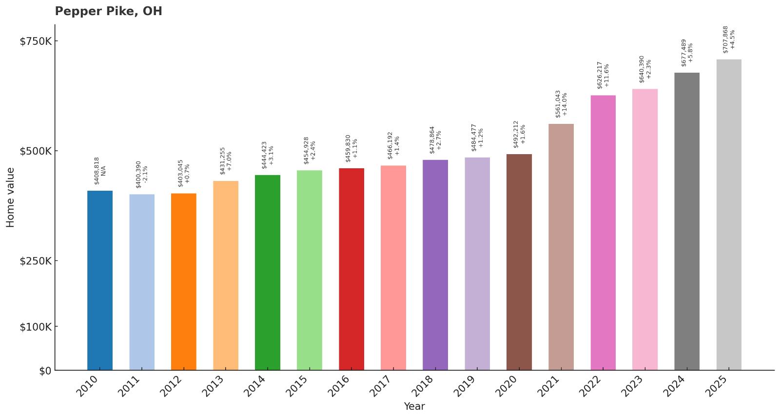 Pepper Pike – Home Price History Chart