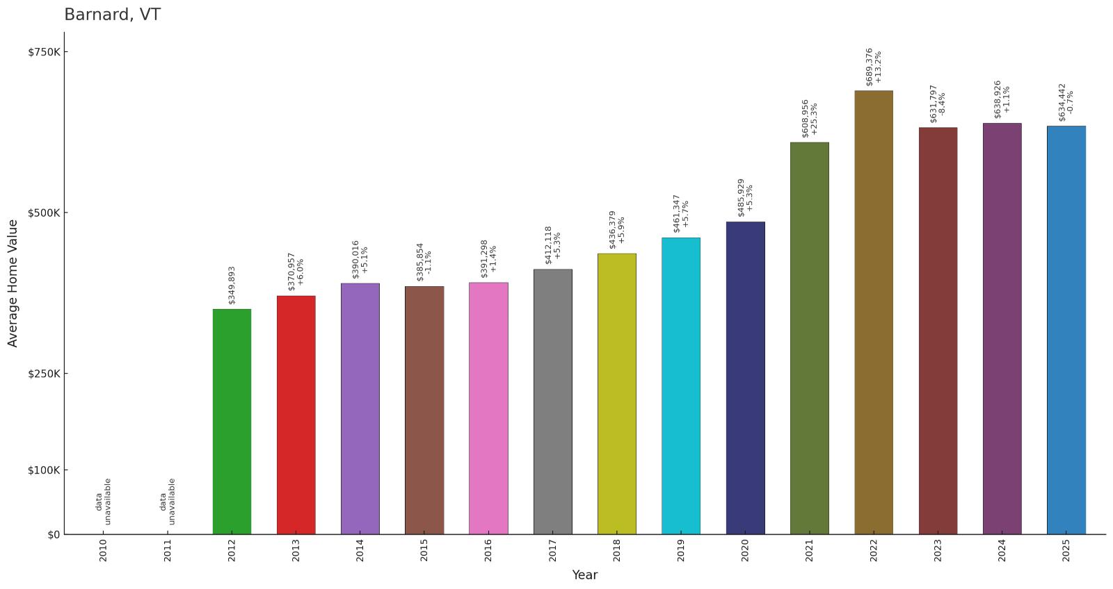 Barnard โ Home Price History Chart
