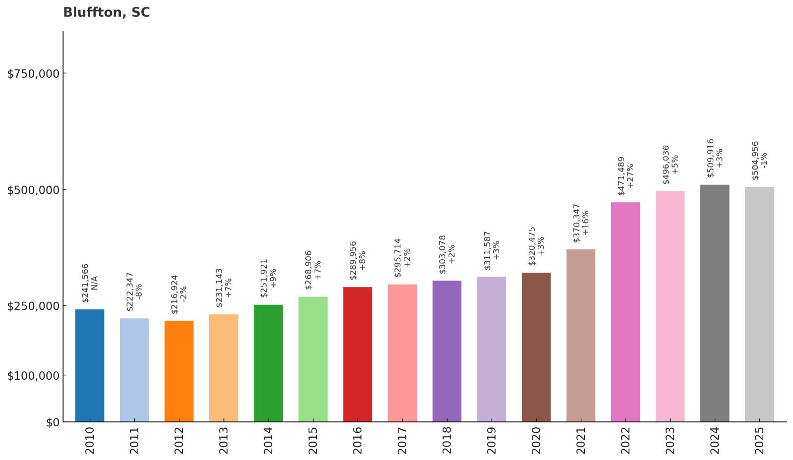 Bluffton – Home Price History Chart