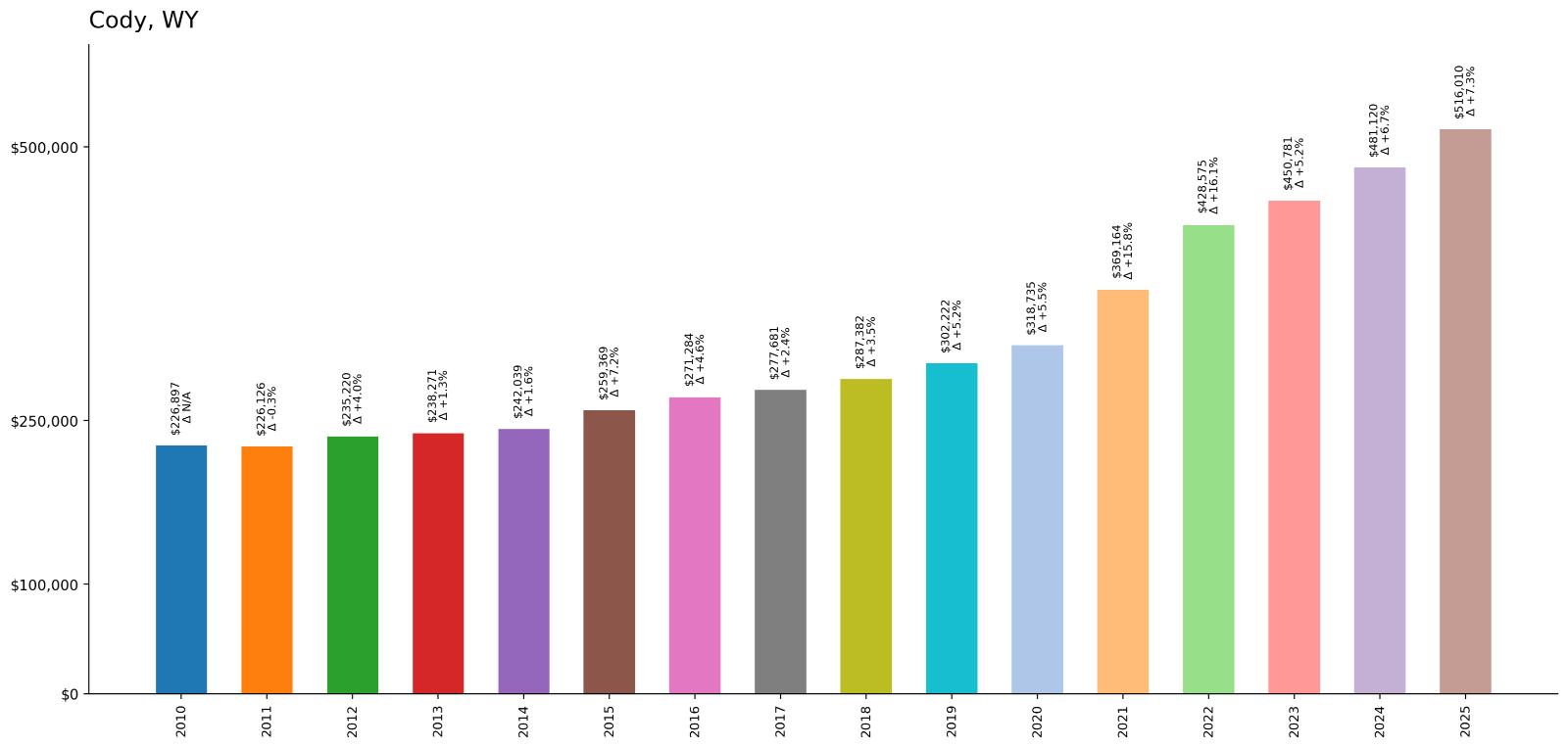 Cody – Home Price History Chart