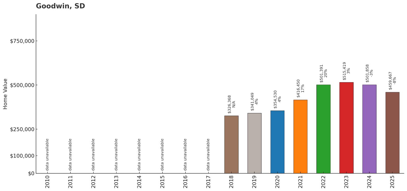 Goodwin โ Home Price History Chart
