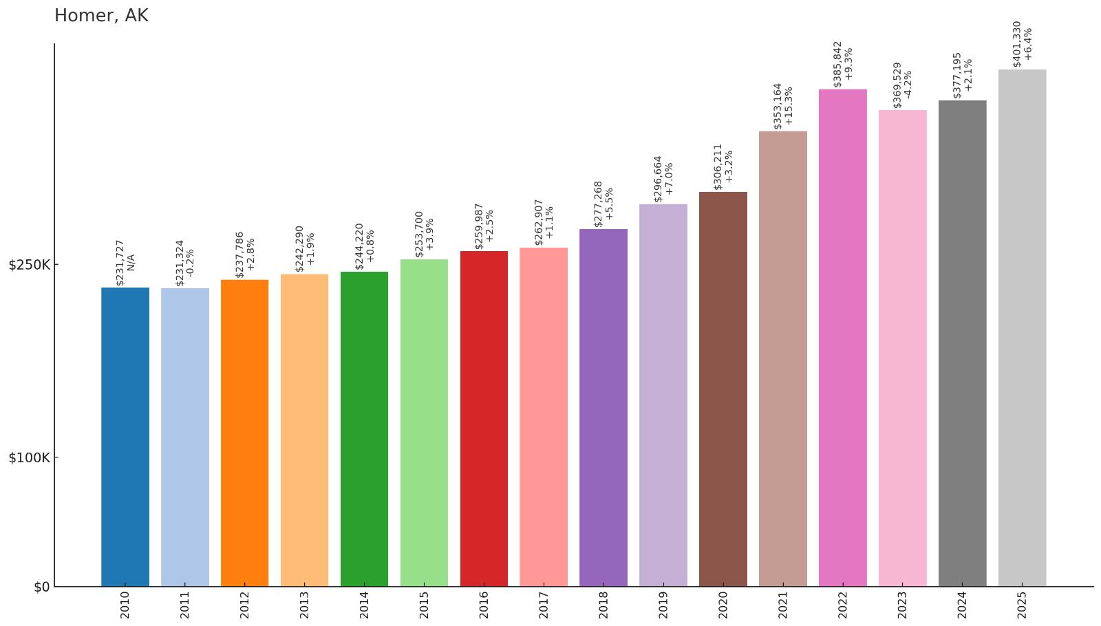 Homer Home Price History Chart