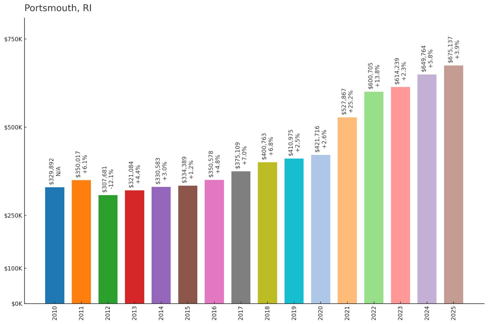 Portsmouth โ Home Price History Chart