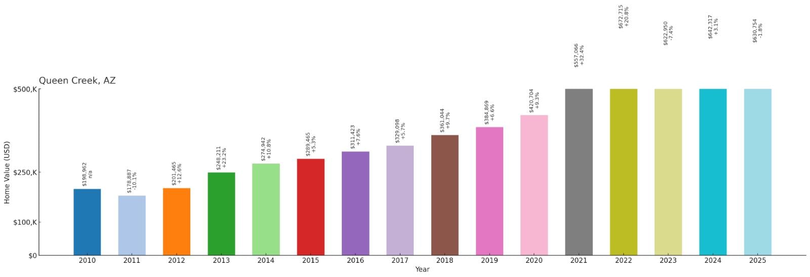 Queen Creek – Home Price History Chart