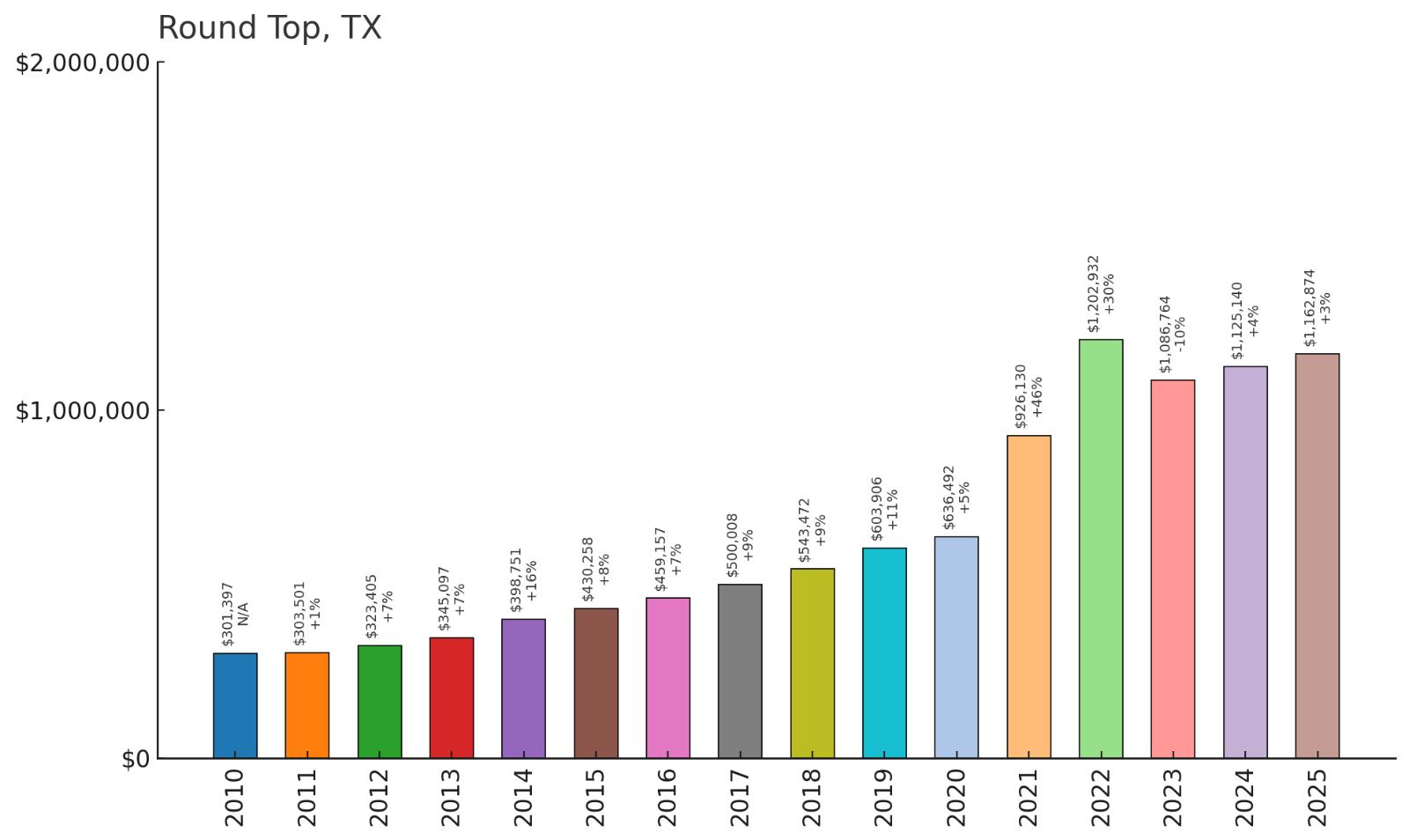 Round Top โ Home Price History Chart