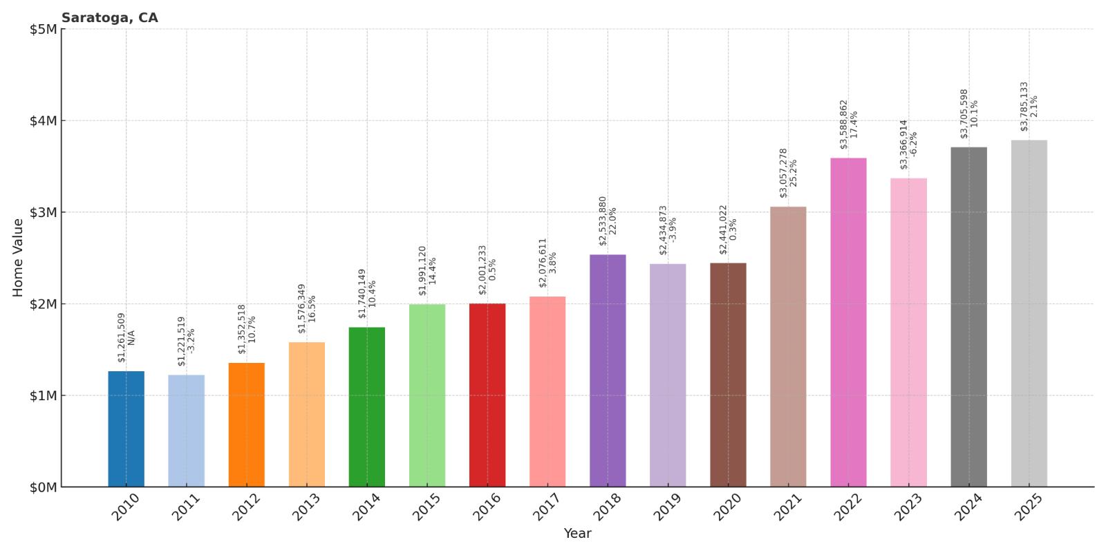 Saratoga Home Price History Chart