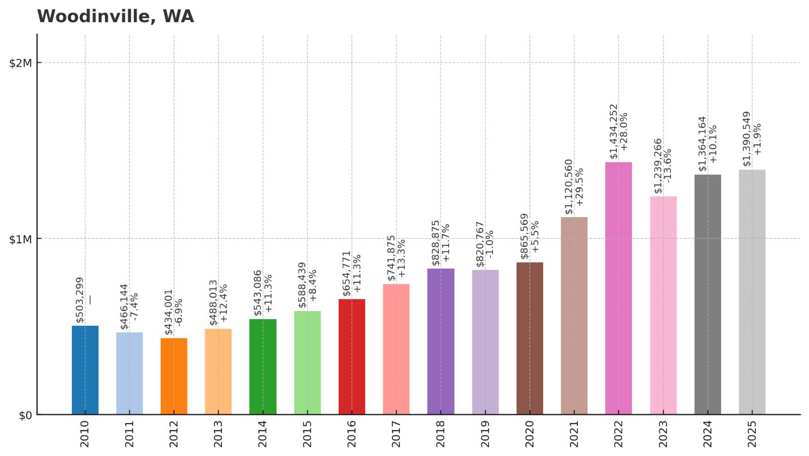 Woodinville Home Price History Chart