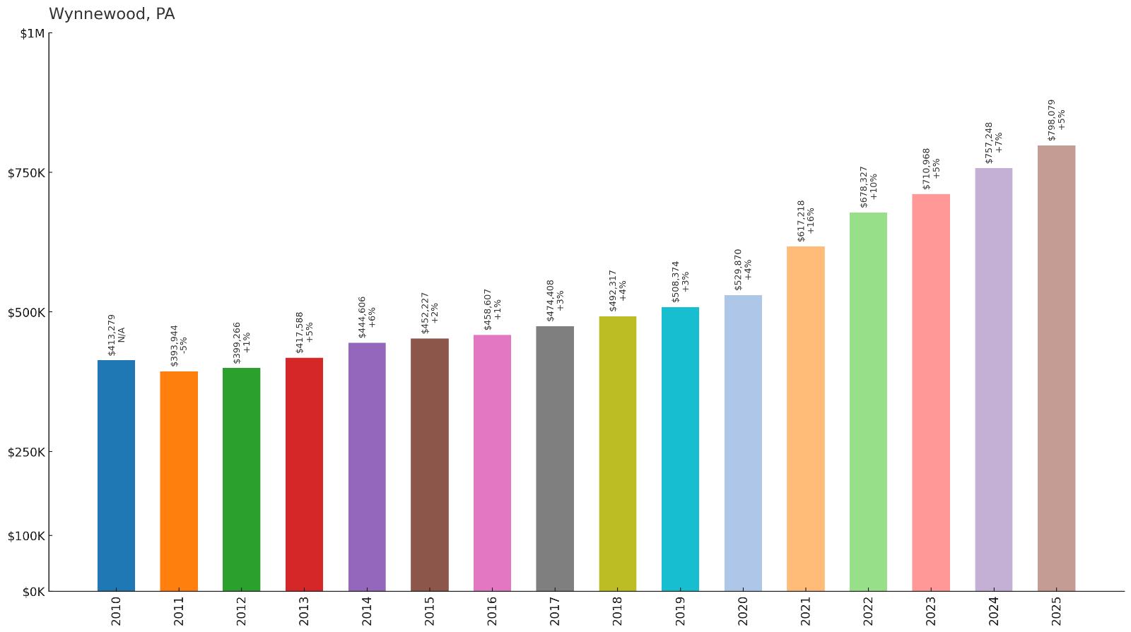 Wynnewood โ Home Price History Chart