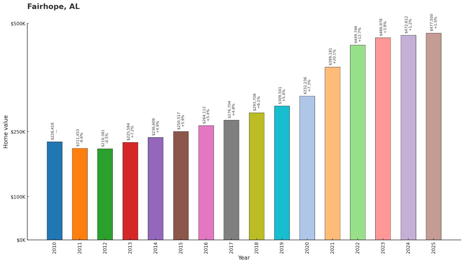Fairhope – Home Price History Chart