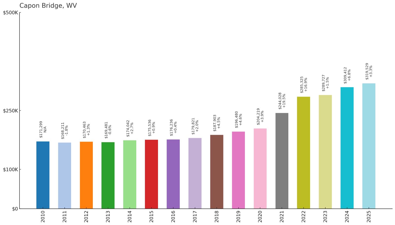 Capon Bridge – Home Price History Chart