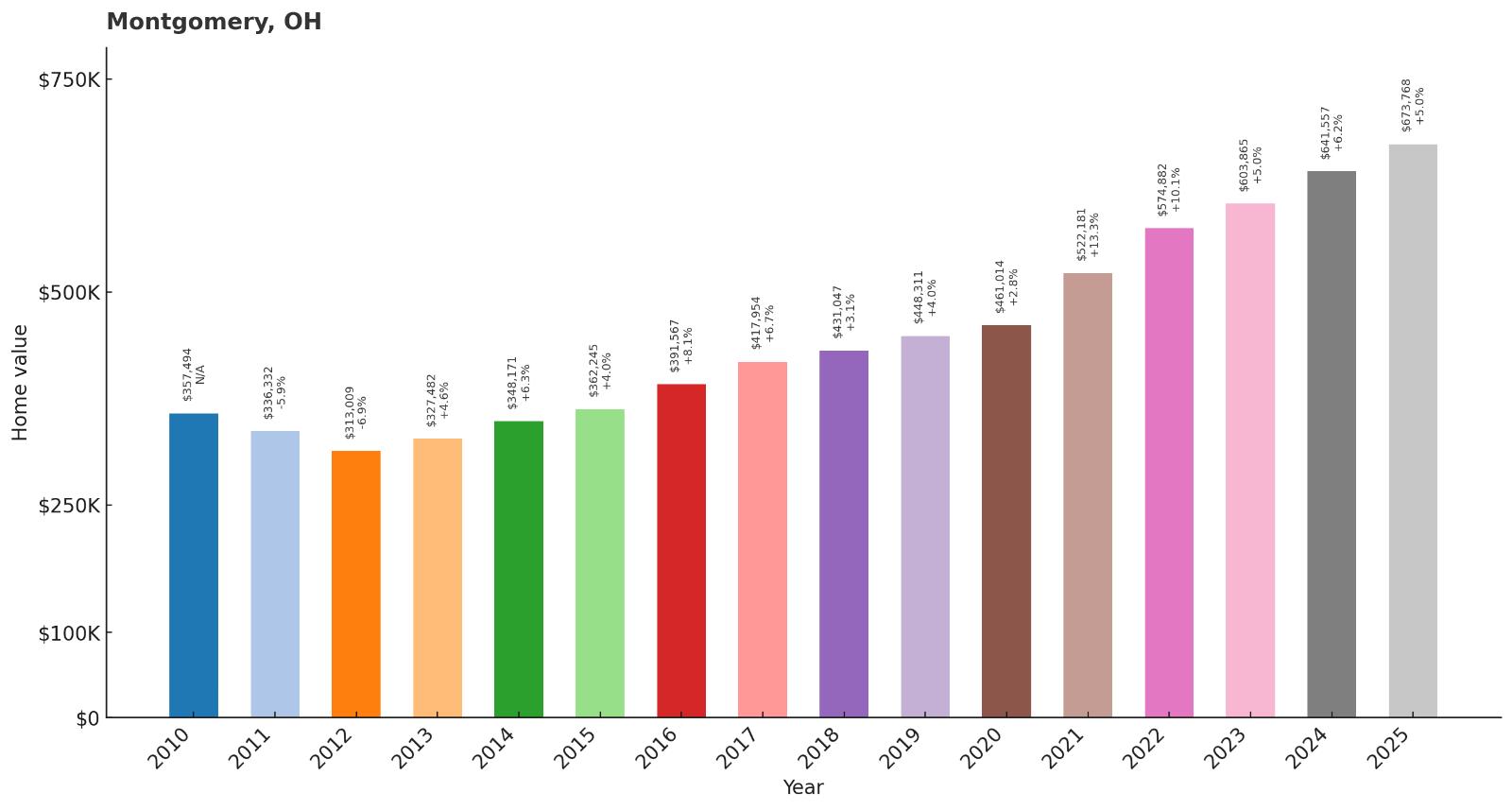 Montgomery – Home Price History Chart