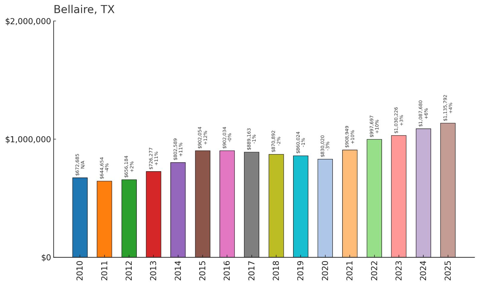 Bellaire โ Home Price History Chart