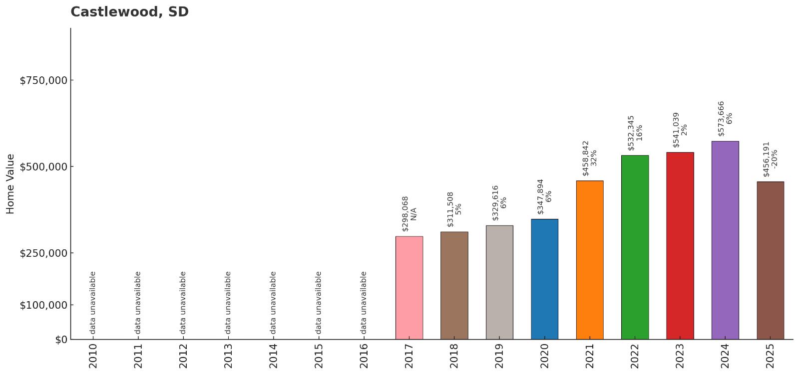 Castlewood โ Home Price History Chart