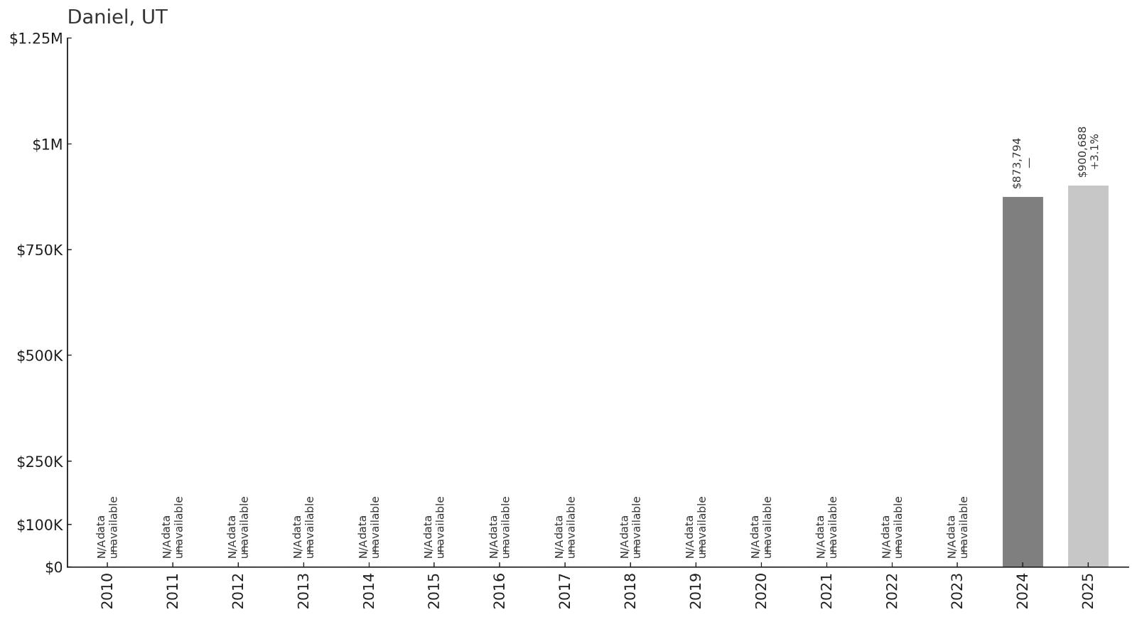 Daniel โ Home Price History Chart