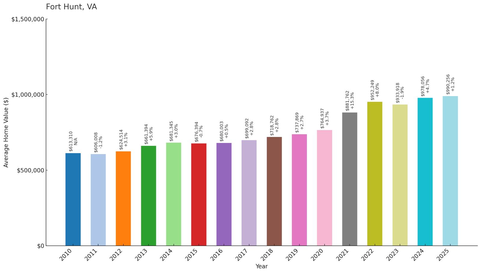 Fort Hunt – Home Price History Chart