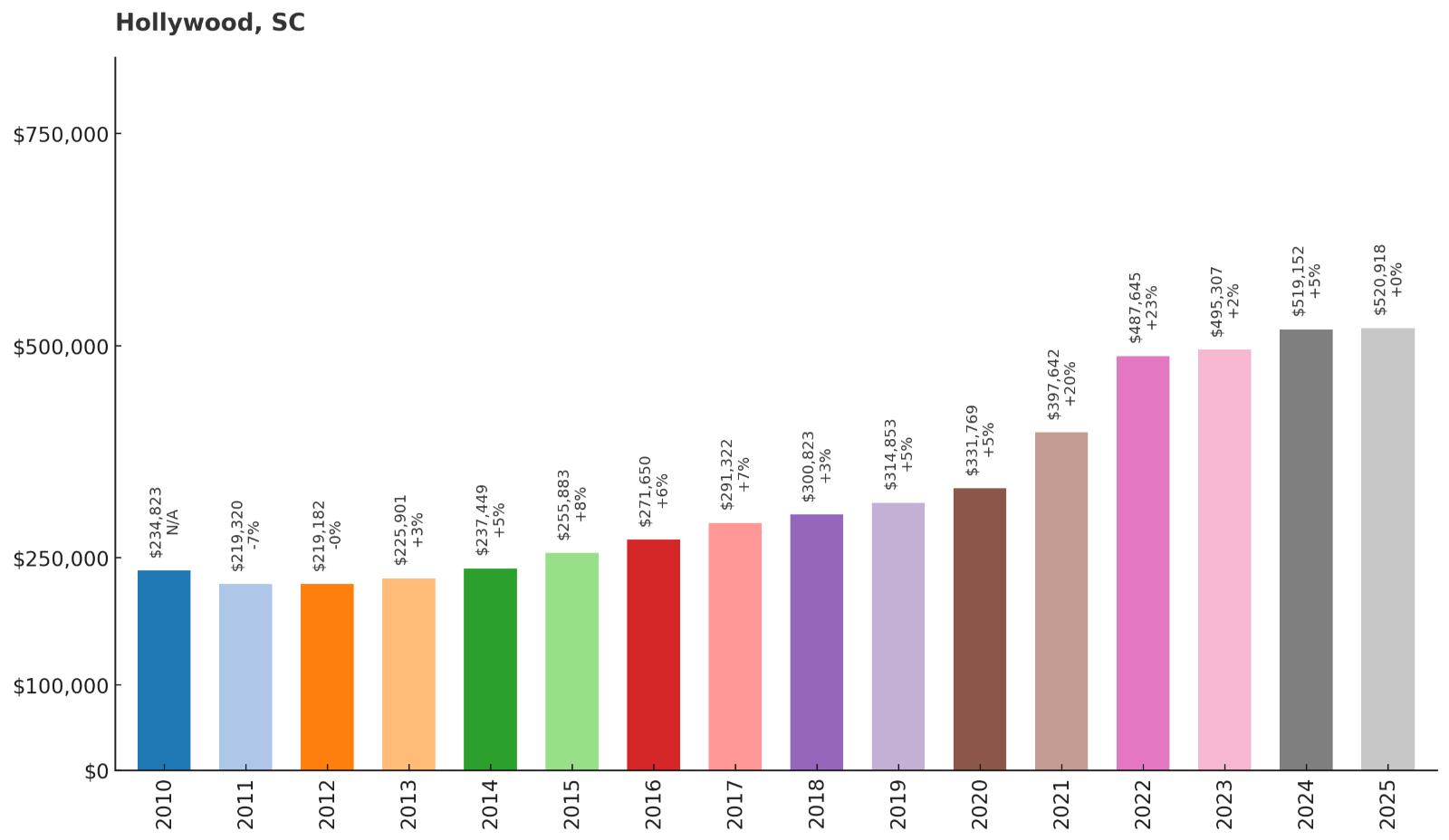Hollywood – Home Price History Chart
