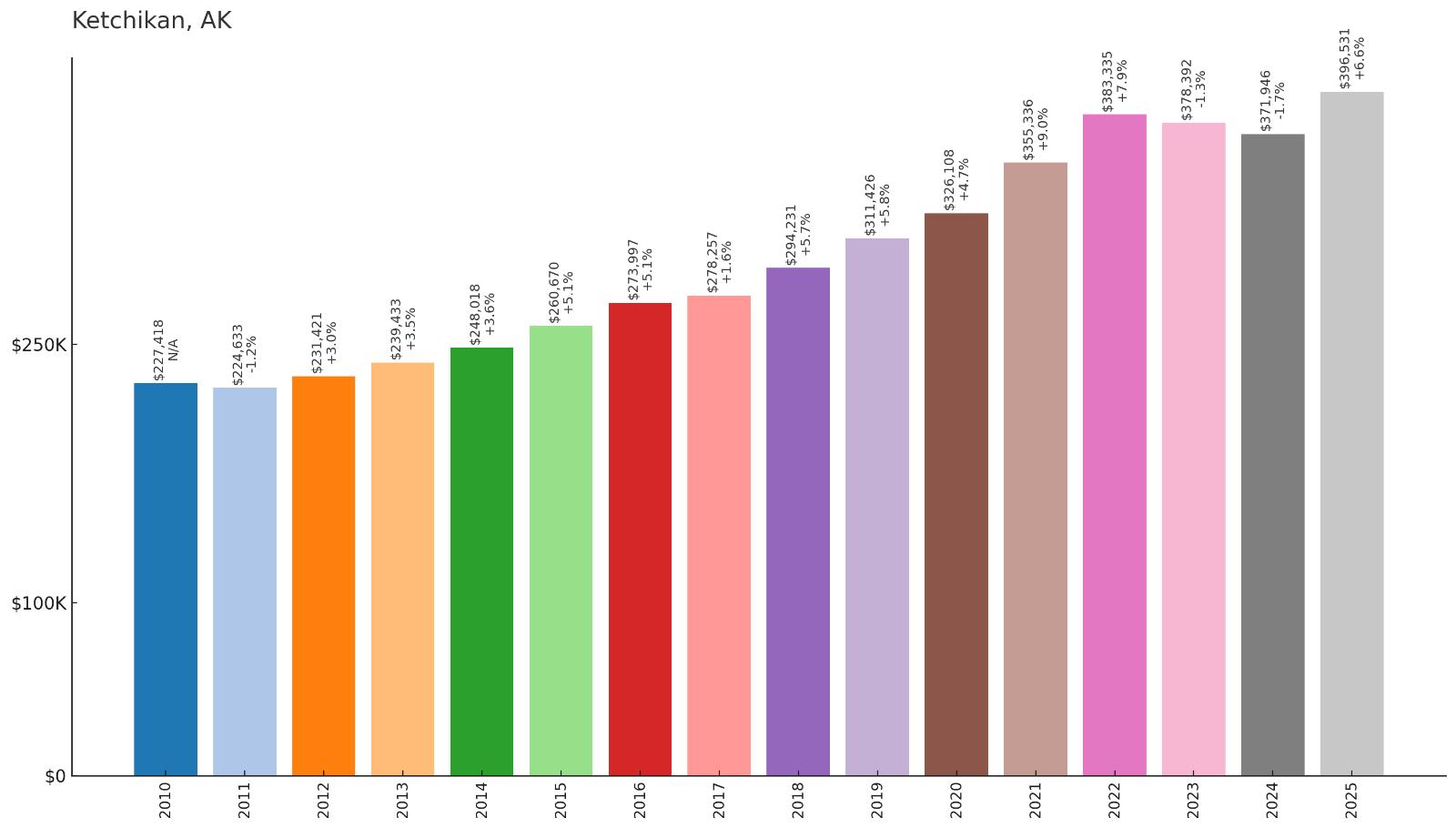 Ketchikan Home Price History Chart