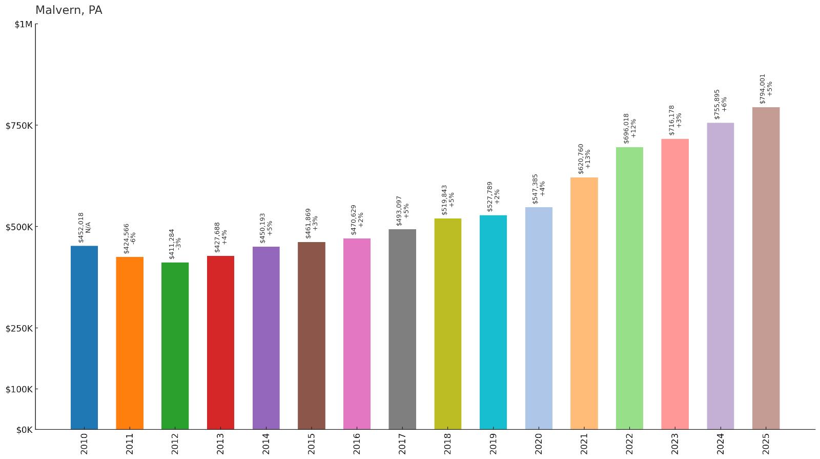 Malvern โ Home Price History Chart