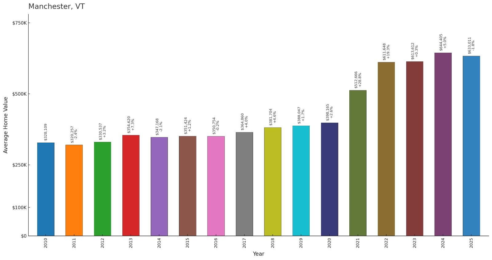 Manchester โ Home Price History Chart