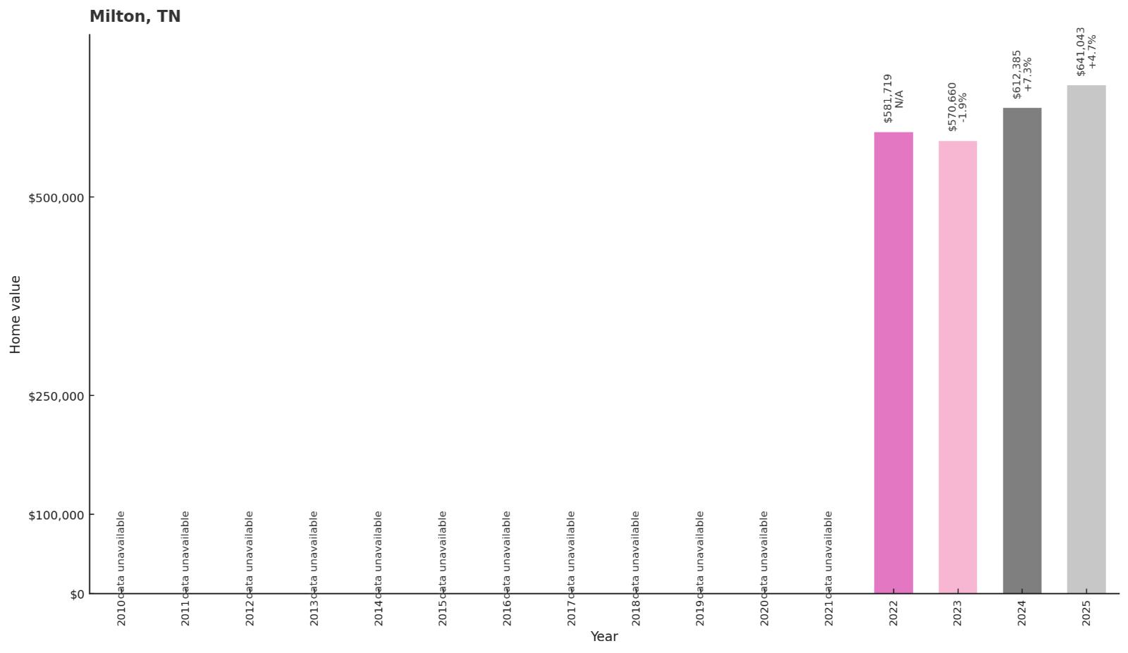 Milton โ Home Price History Chart