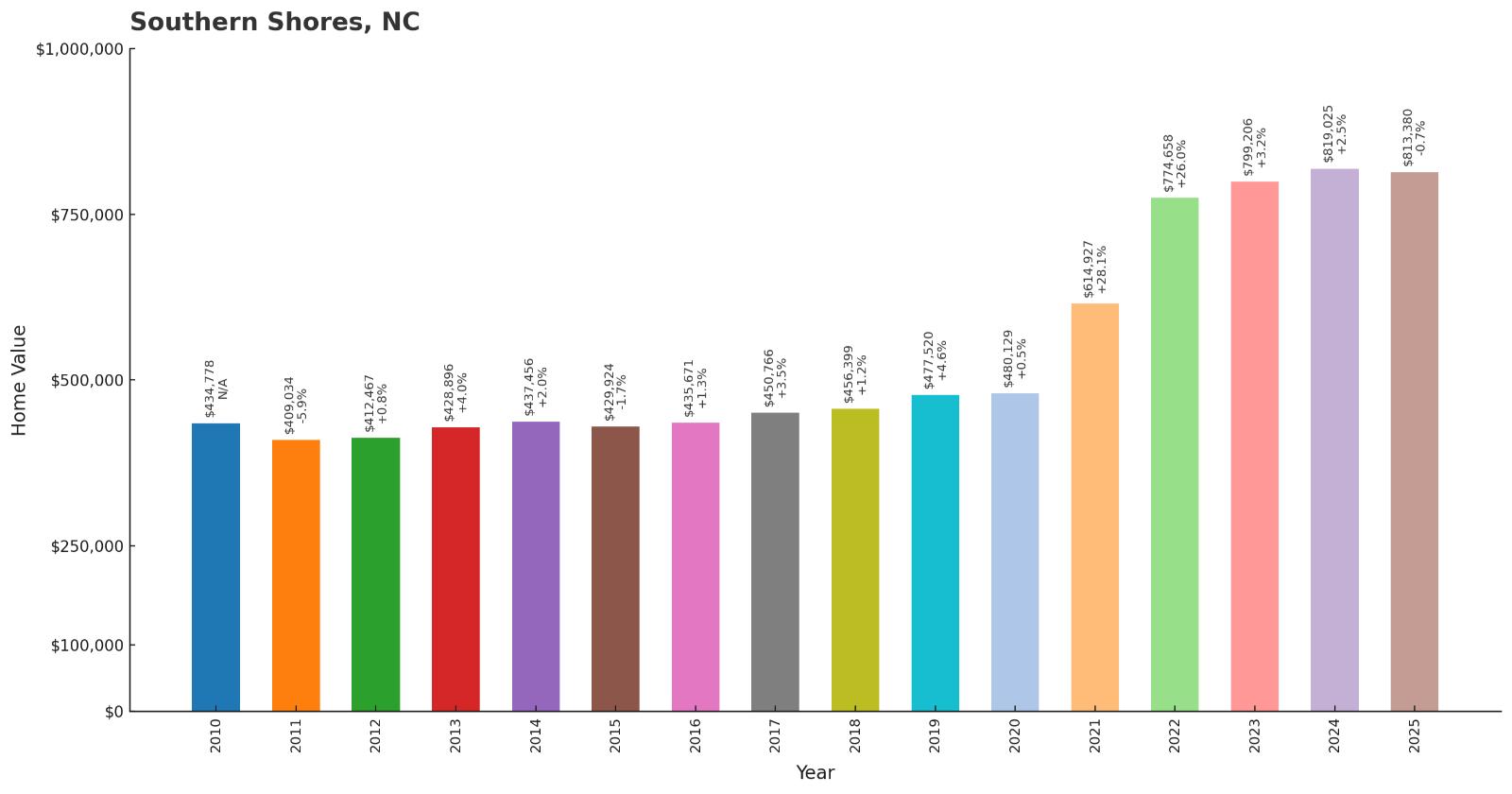 Southern Shores – Home Price History Chart
