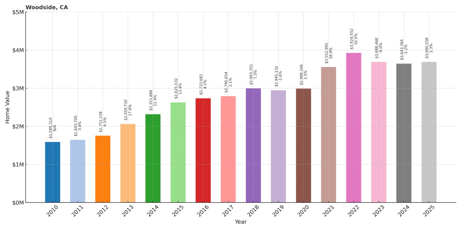 Woodside Home Price History Chart