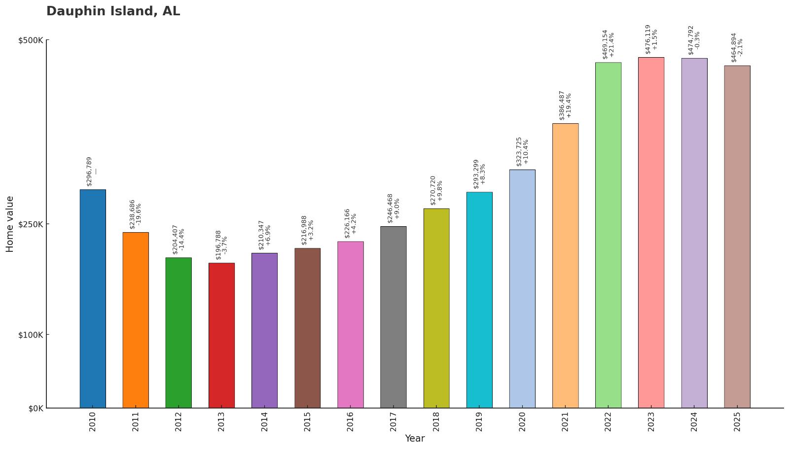 Dauphin Island – Home Price History Chart