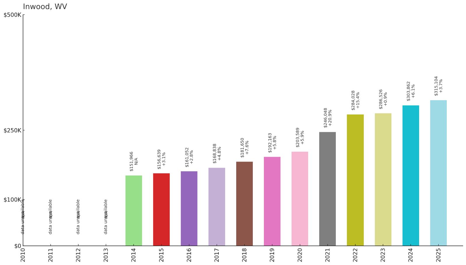 Inwood – Home Price History Chart