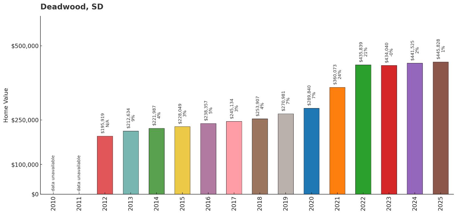 Deadwood โ Home Price History Chart