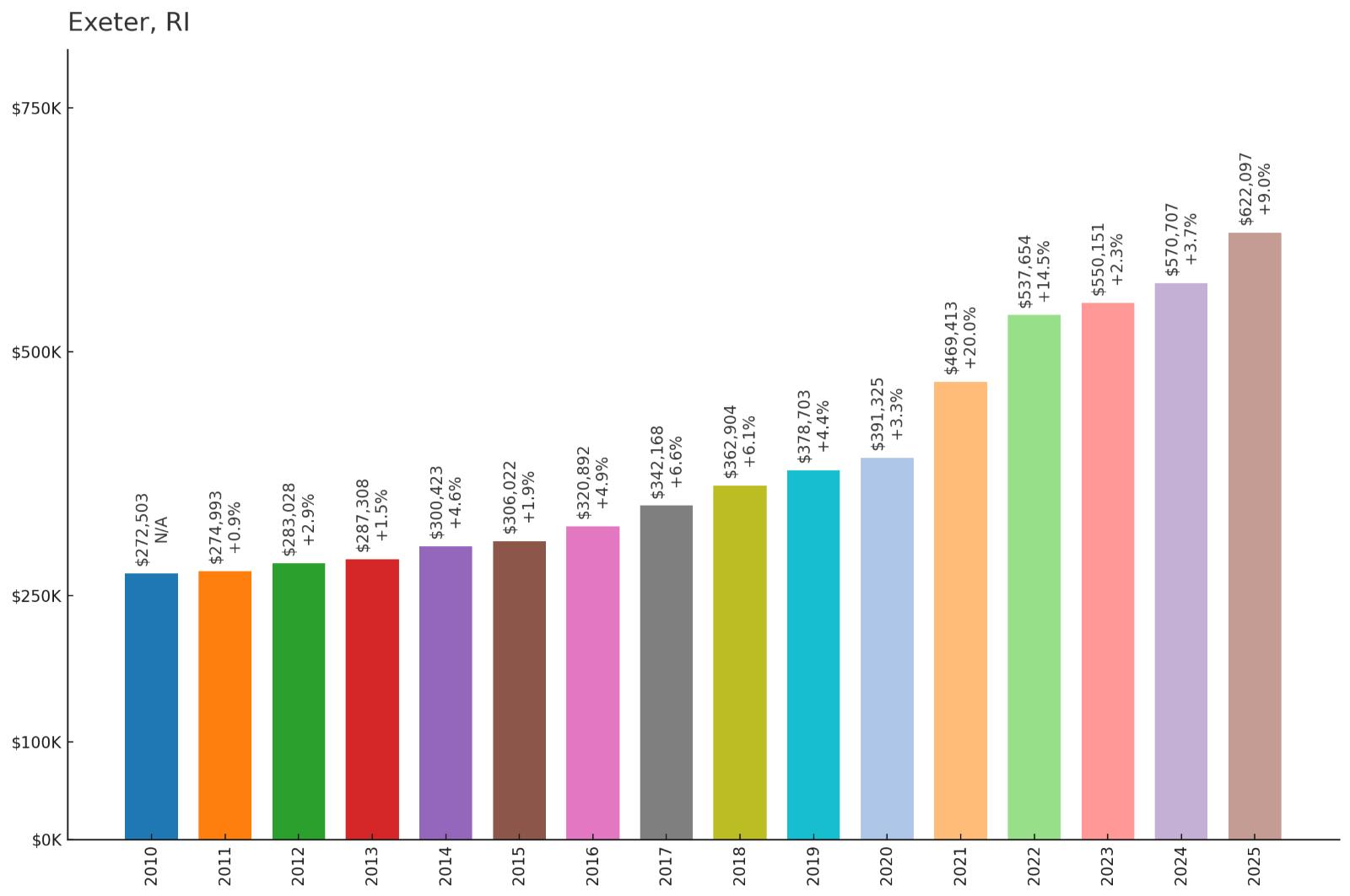 Exeter โ Home Price History Chart