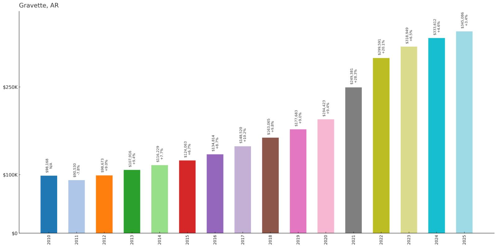 Gravette – Home Price History Chart