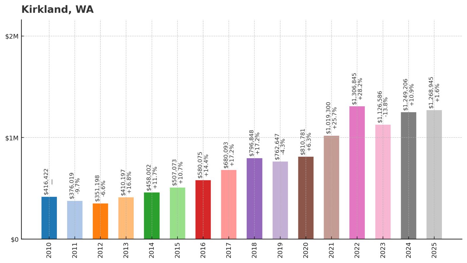 Kirkland Home Price History Chart