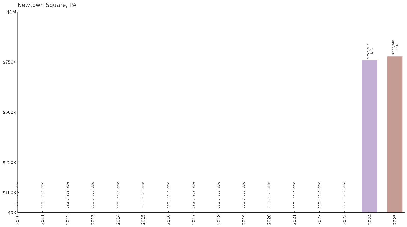 Newtown Square โ Home Price History Chart