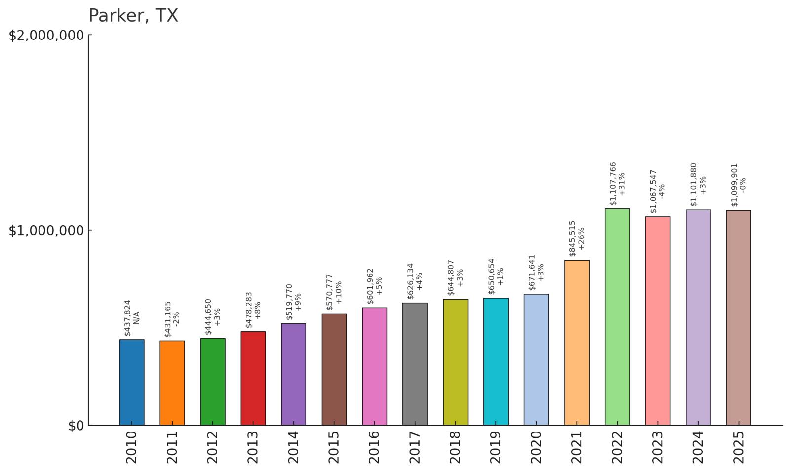 Parker โ Home Price History Chart