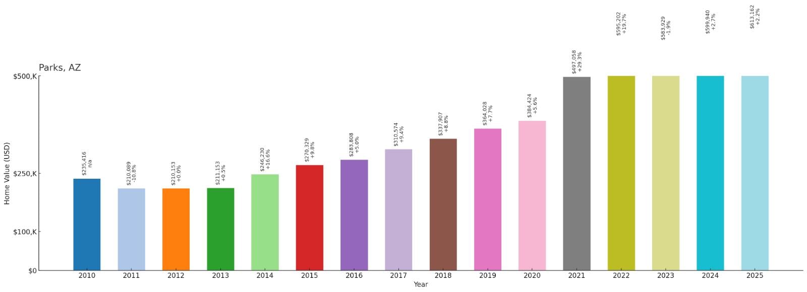 Parks – Home Price History Chart