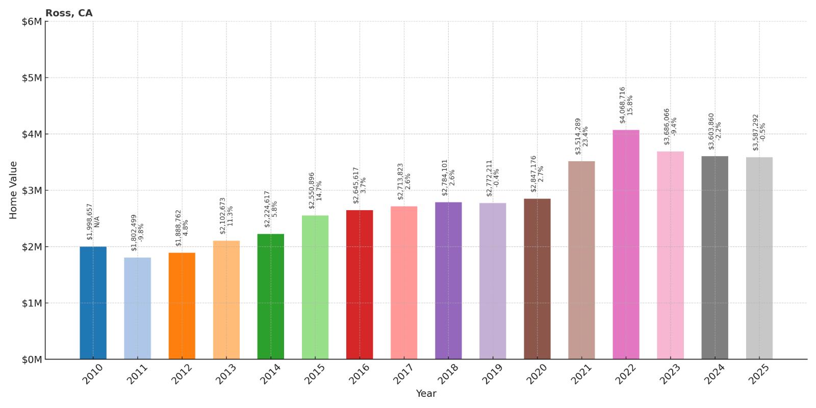 Ross Home Price History Chart