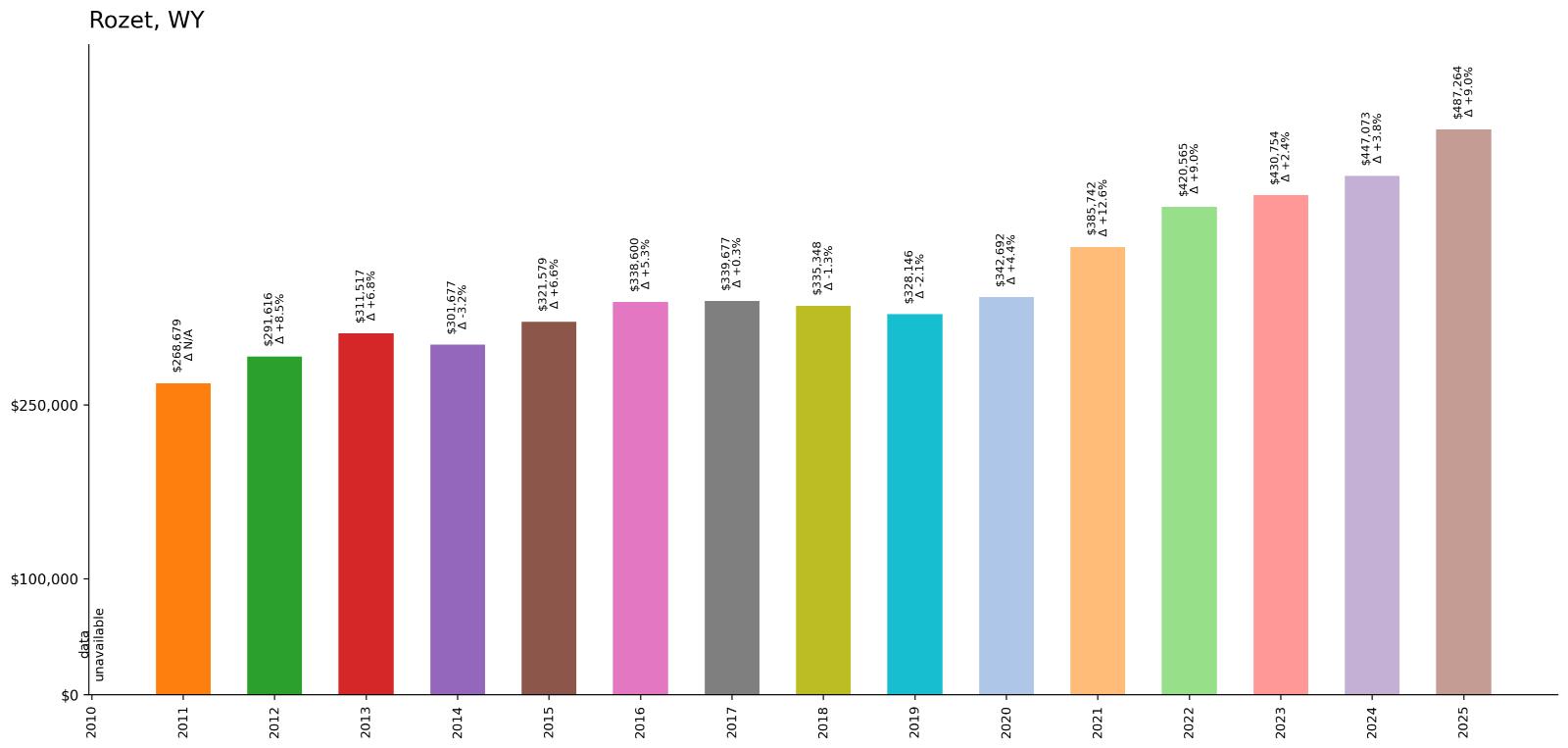 Rozet – Home Price History Chart