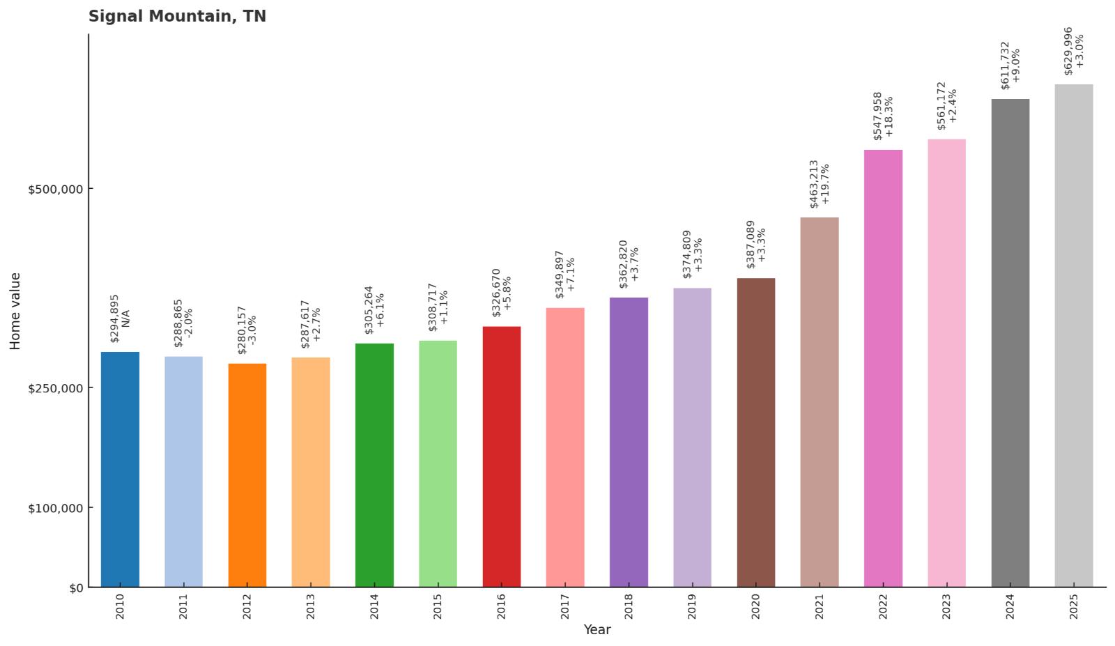 Signal Mountain โ Home Price History Chart