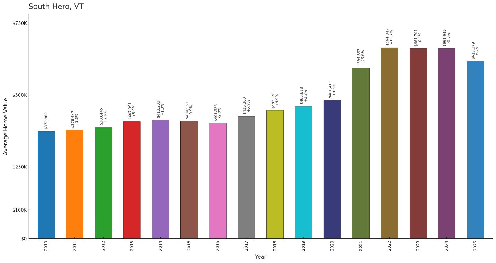 South Hero โ Home Price History Chart