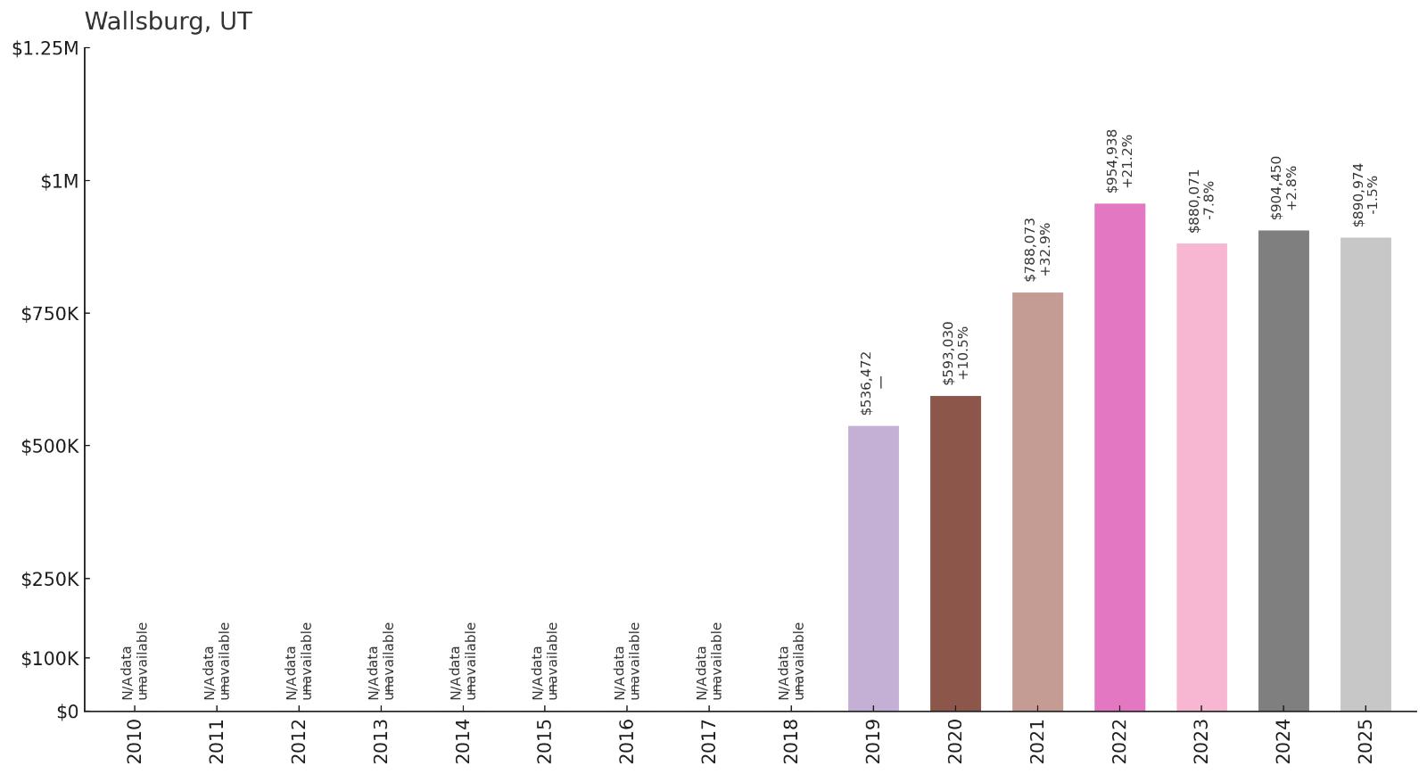Wallsburg โ Home Price History Chart
