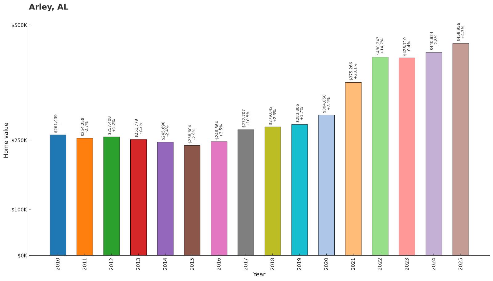 Arley – Home Price History Chart